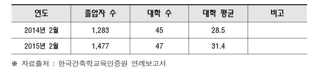 최근 인증 프로그램 졸업자 현황