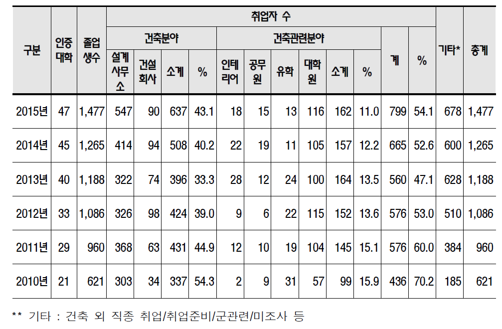 최근 6년간 5년제 인증 프로그램 졸업생 취업현황