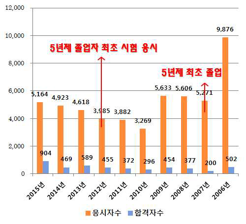 건축사자격시험 응시 및 합격 현황