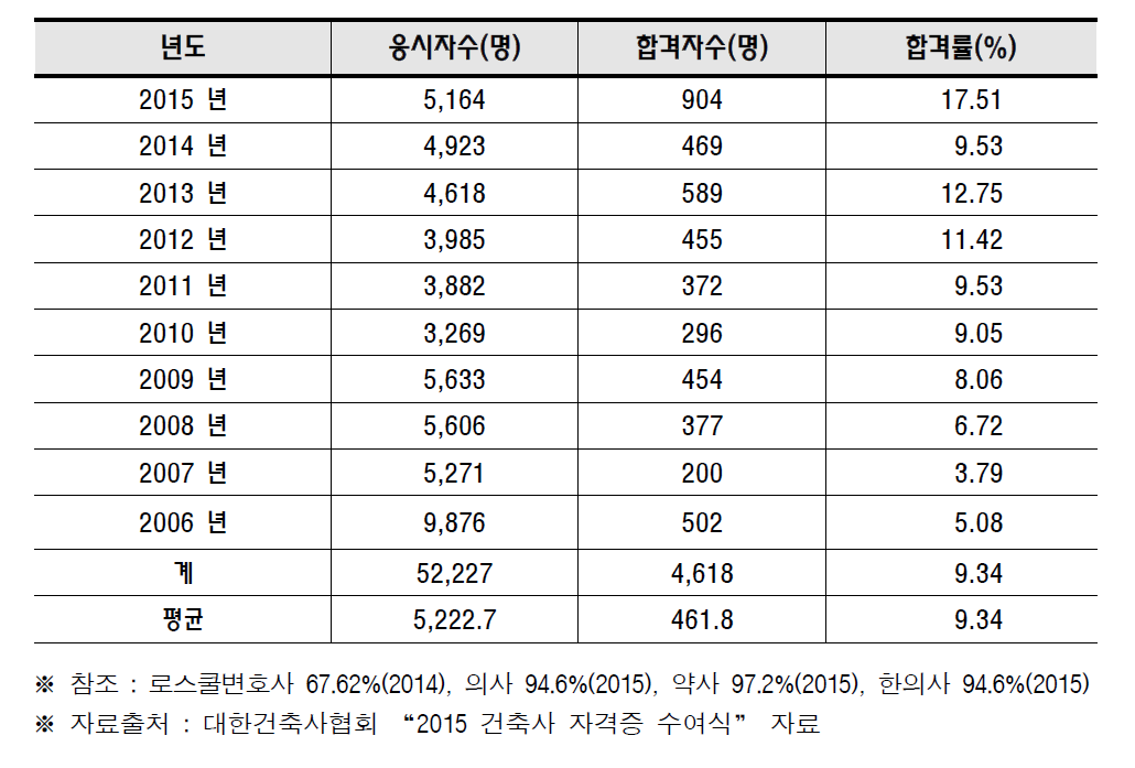 연도별 전체 건축사자격시험 응시 및 취득 현황