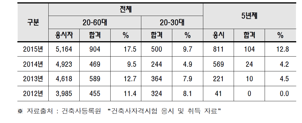 5년제 프로그램 졸업자 건축사자격시험 응시 및 취득 현황