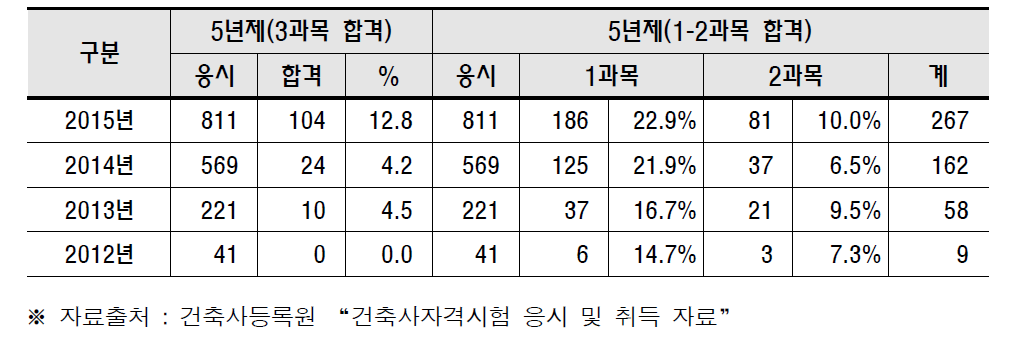 연도별 5년제 졸업자 건축사자격시험 응시 및 과목별 합격 현황