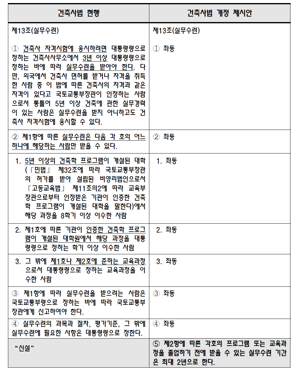 건축사법 제 13조 (실무수련) 개정안