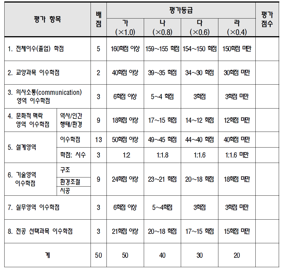 교과과정 체계 적합심사 표(현행)