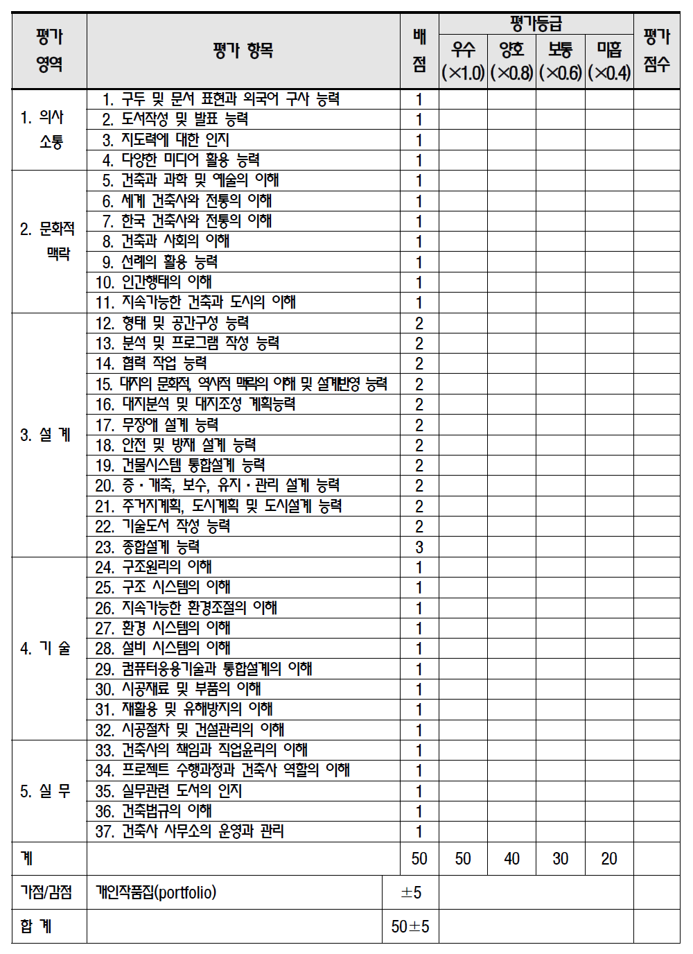 교육과정에 따른 학생수행능력 적합 심사표(현행)