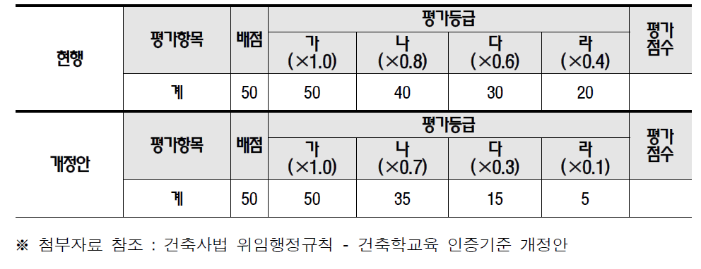 교과과정 체계 적합 심사 표 - 개정 제시안