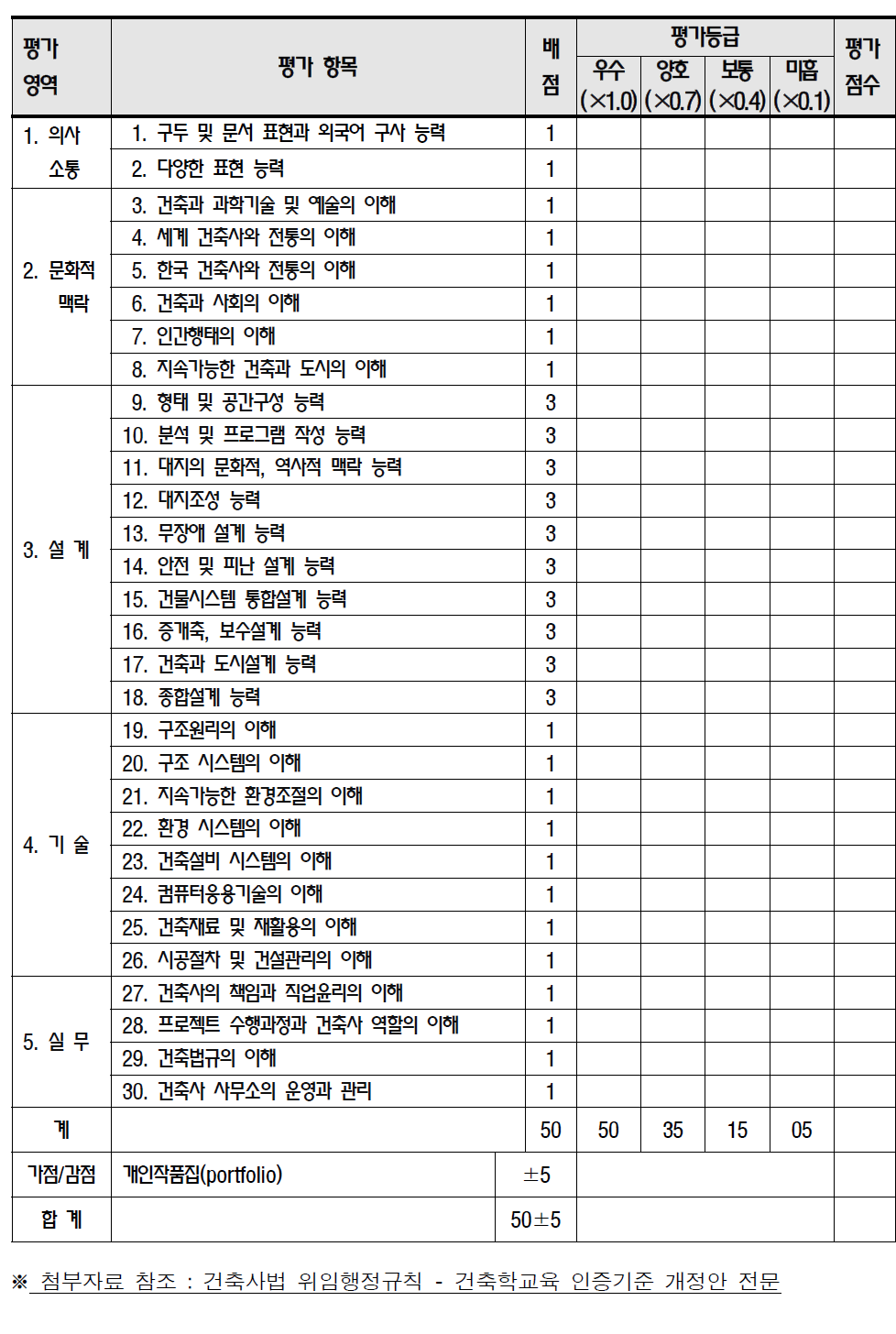 교육과정에 따른 학생수행능력 적합 심사표 - 개정 제시안