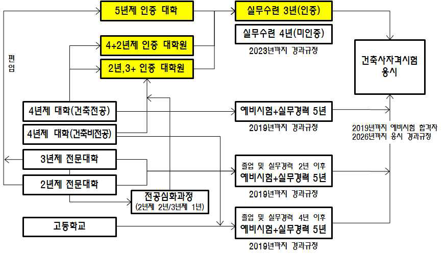 학제별 건축사자격시험 경로