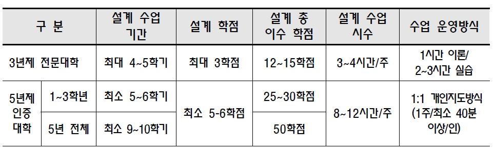 3년제 전문대학과 5년제 인증대학 설계수업 운영방식 비교