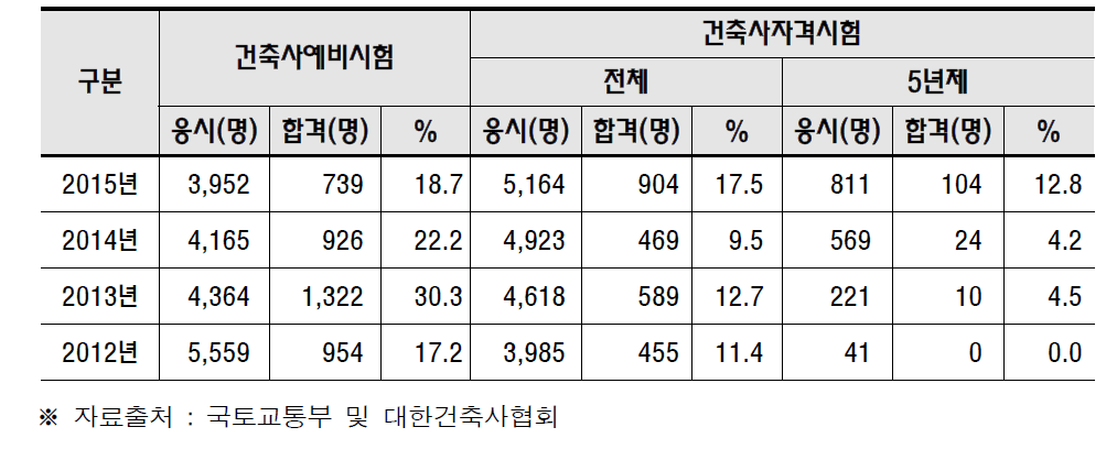 건축사예비시험 응시 및 건축사자격시험 응시 및 취득 현황