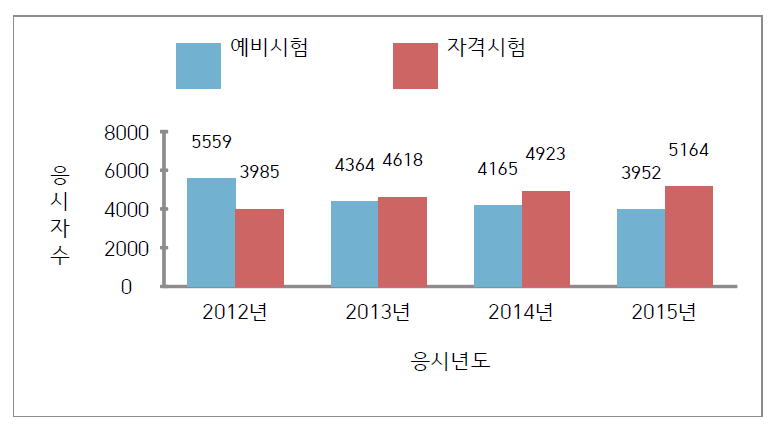 건축사 예비시험 및 건축사자격시험 연도별 응시자 현황