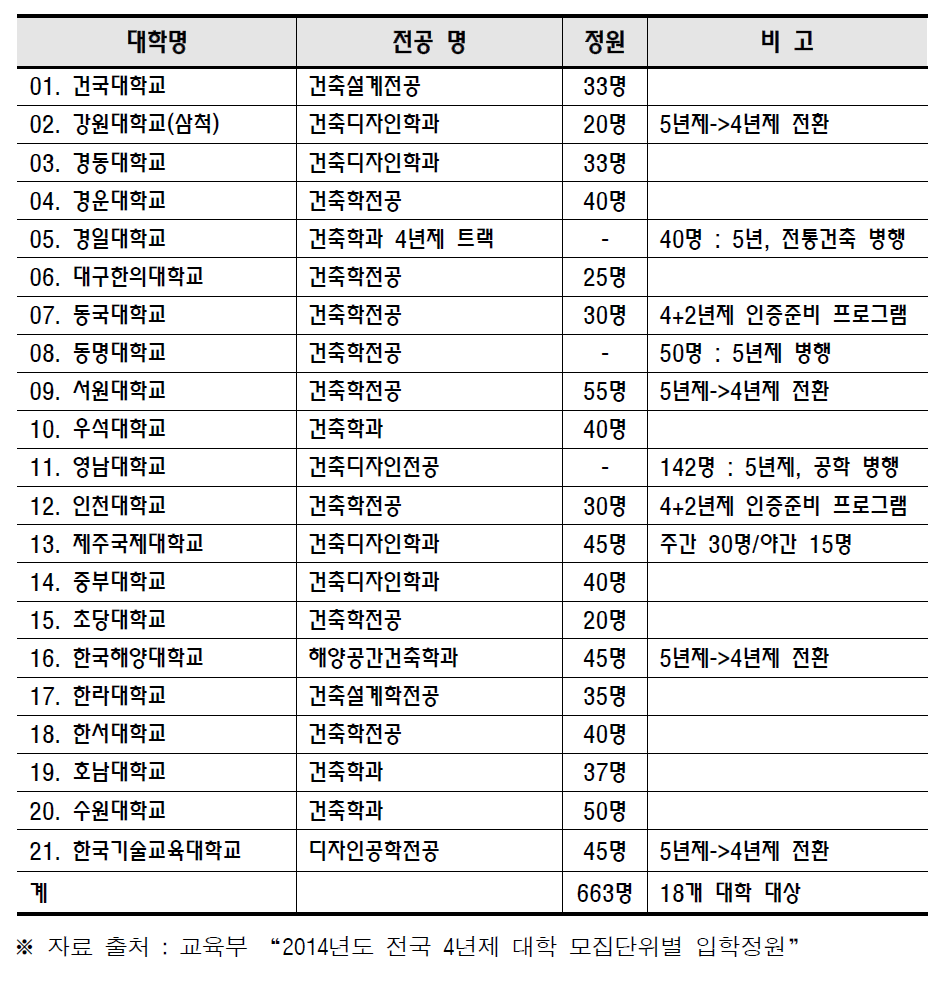 4년제 건축학과/전공/트랙 운영 현황