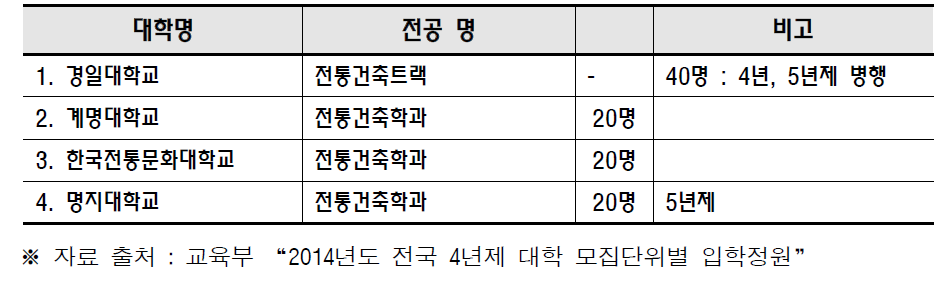 4년제 전통학과/전공/트랙 운영 현황