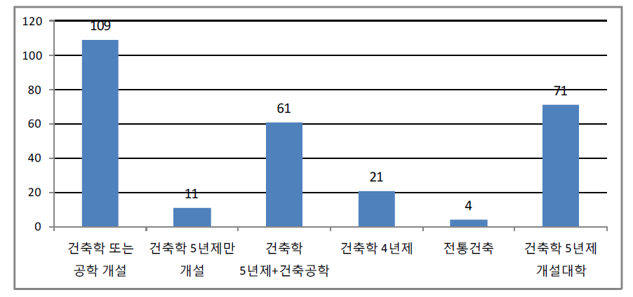 전국 4년제 건축관련 학과 및 5년제 건축학과 개설 현황