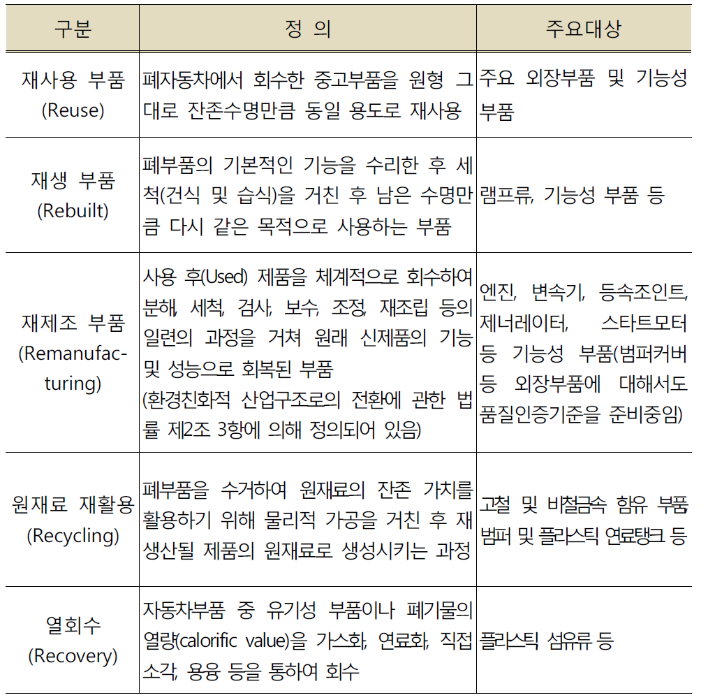 자동차 재사용 부품 관련 용어