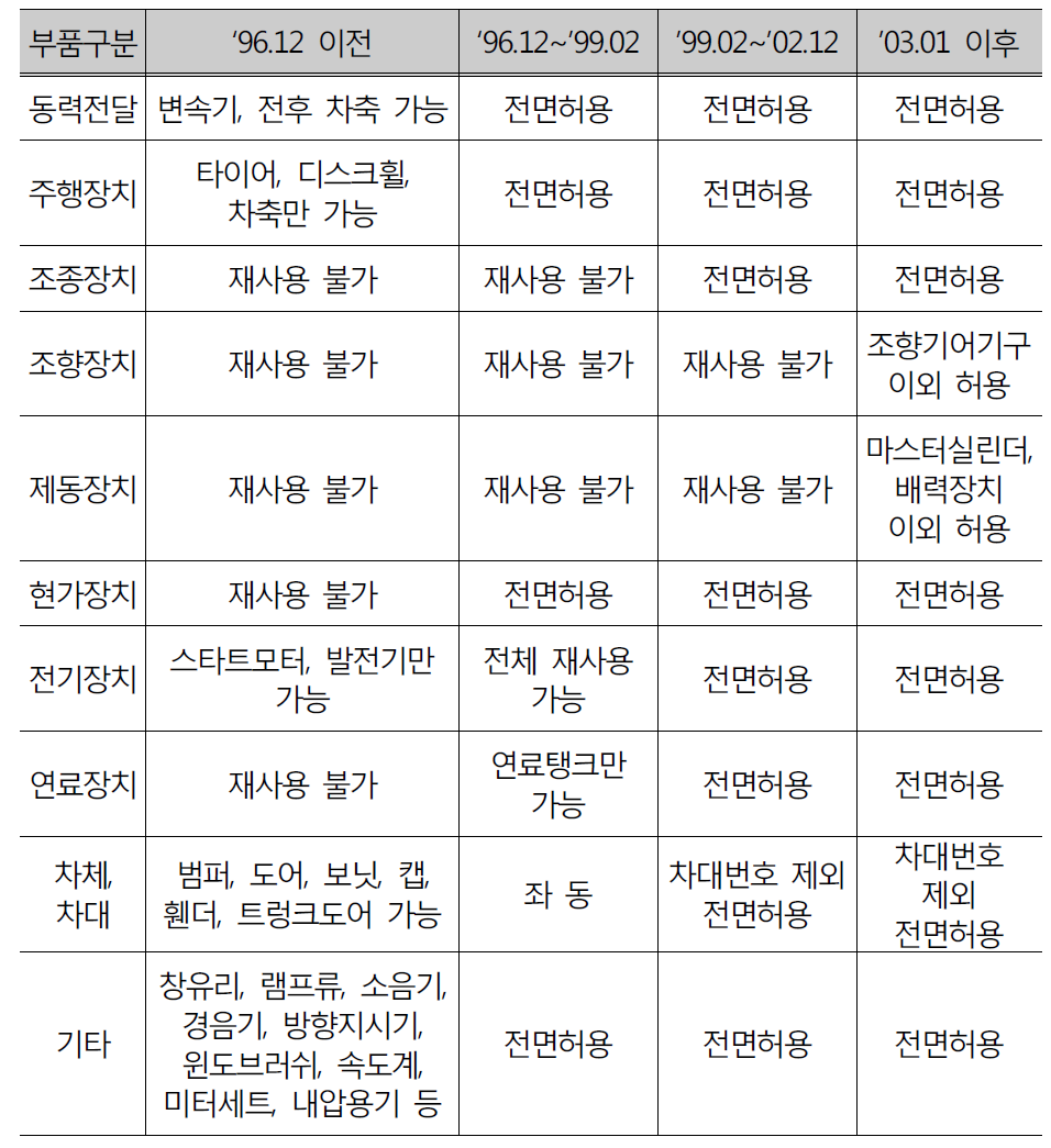 자동차 재사용 가능 부품종류의 변천(시행규칙 138조)