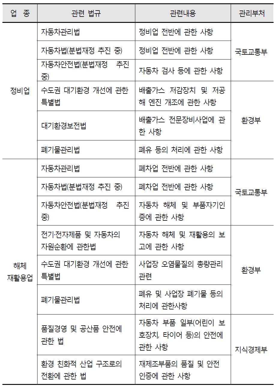 자동차관련 법규 및 소관부처