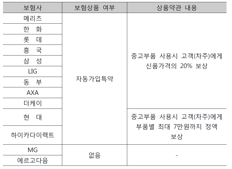 보험사별 보험특약상품(자동가입특약) 현황