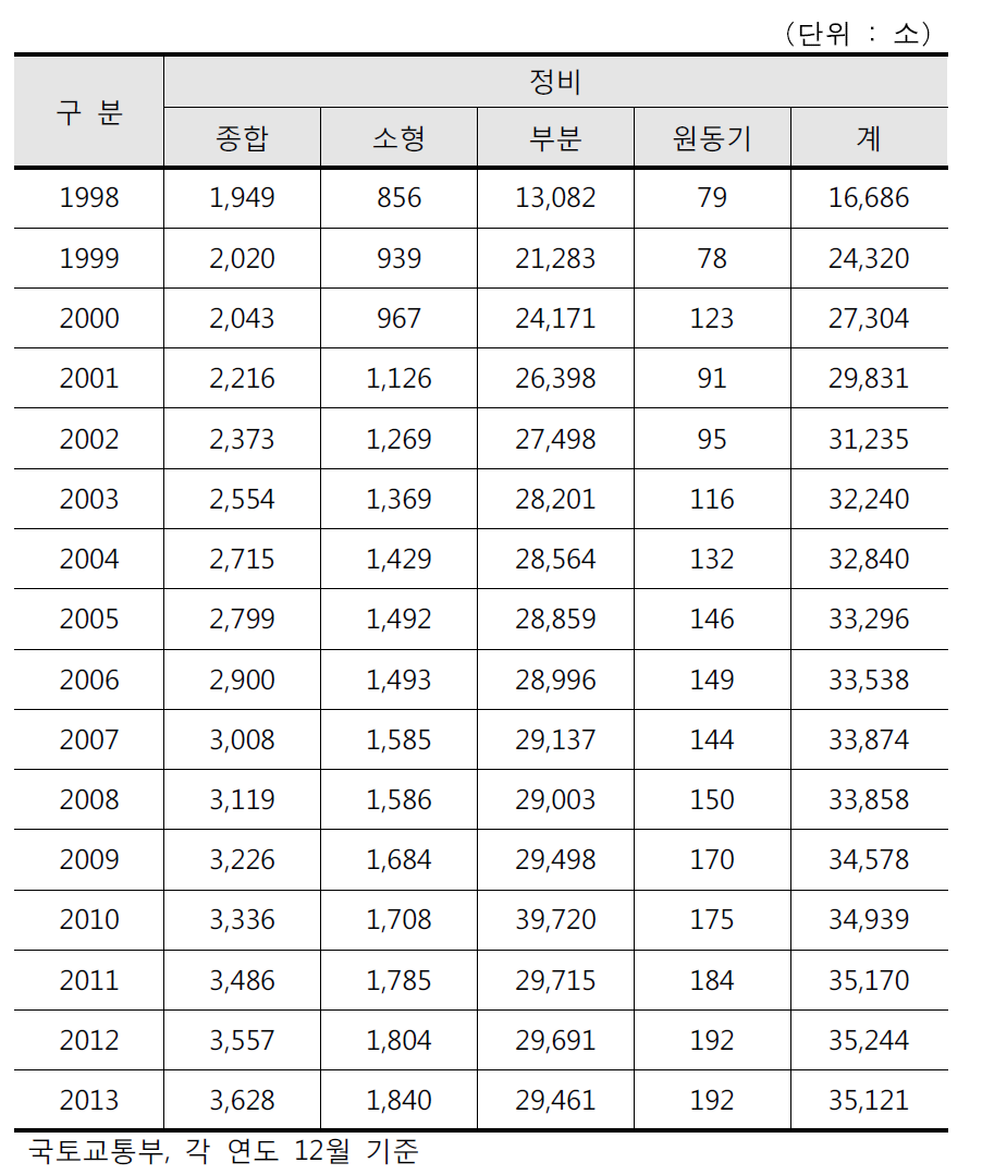 연도별 자동차정비사업자 현황