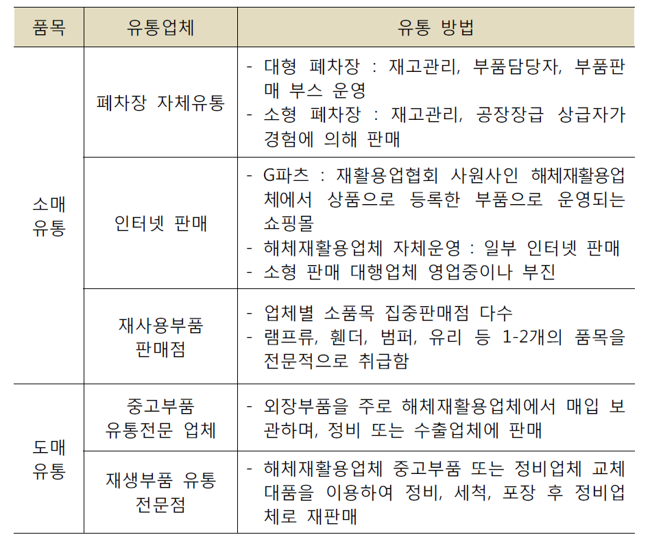 재사용 부품의 유통현황