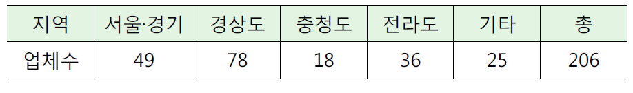 지역별 응답업체 분포