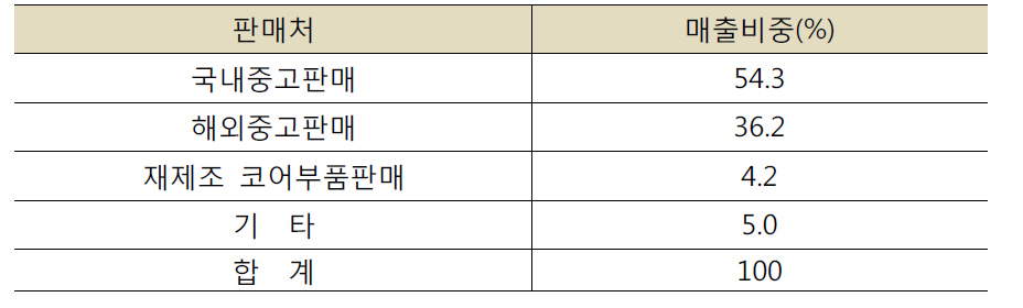 재활용업 매출 비중