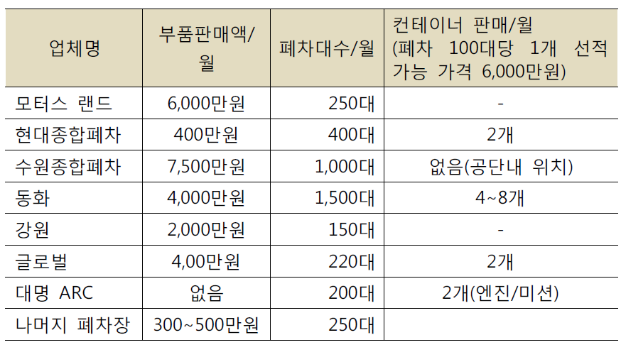 부품판매 비중이 높은 업체의 운영실태 사례