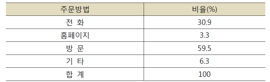 재사용 부품 주문방법 비율