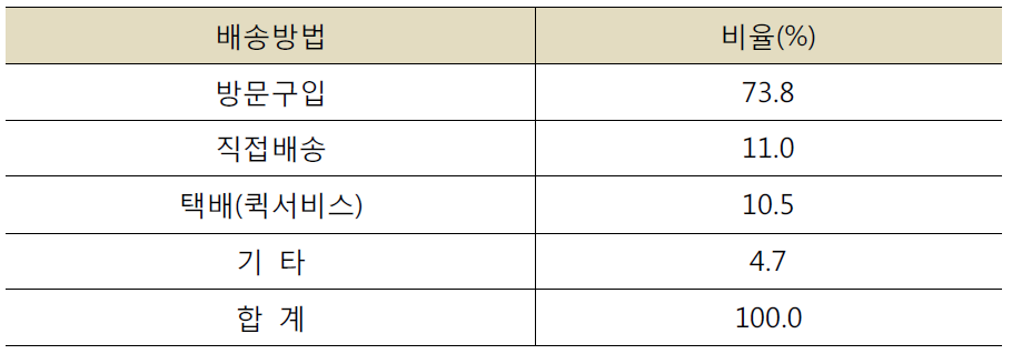 재사용 부품 배송방법