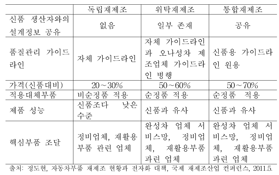 자동차부품의 재제조 유형 비교