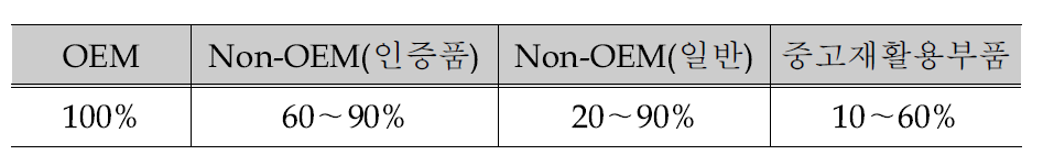 미국의 Non-OEM 및 중고재활용 부품 가격