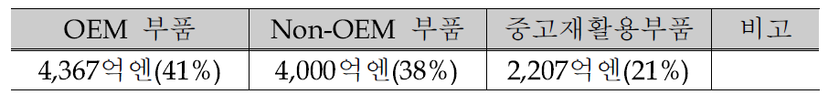 일본의 사고차 수리 부품시장 점유율(2005년 기준)