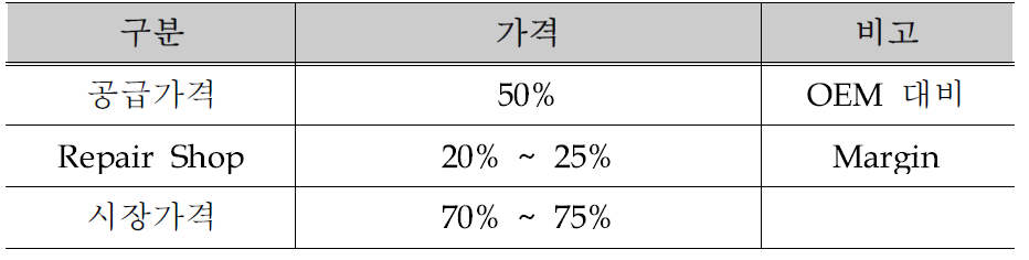 일본의 중고부품 가격 및 마진율