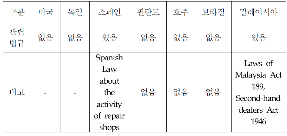 각국별 재사용 부품 사용 관련 법규