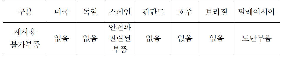 각국별 재사용 부품 사용 불가 부품