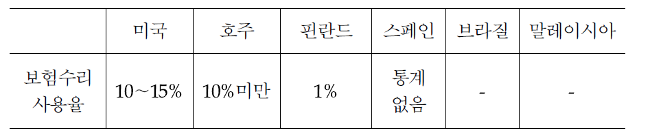 각국별 재사용 부품 사용율(보험수리) 현황