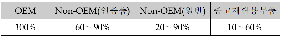 미국의 Non-OEM 및 중고재활용 부품 가격