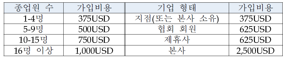 Gold Seal 프로그램 가입비용