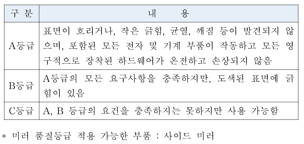 ARA의 미러 품질등급 인증 기준