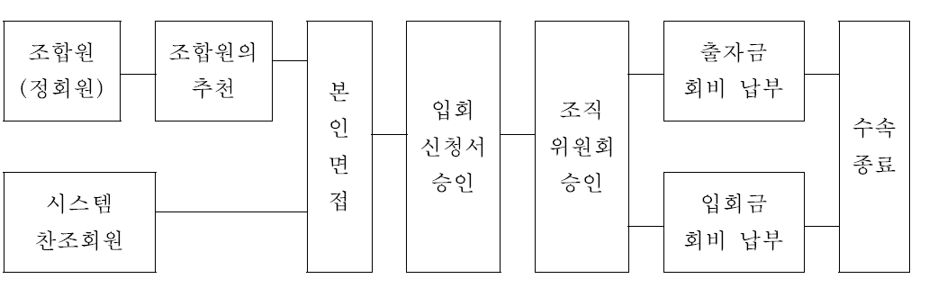 일본 NGP 회원 가입 및 승인 절차