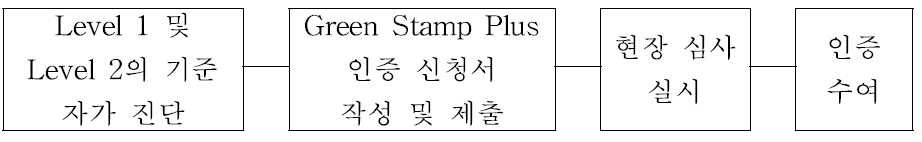 호주 Green Stamp Plus 인증 절차