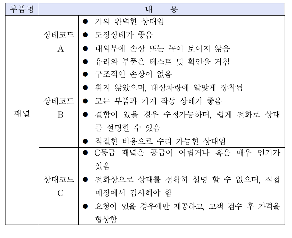 APRAA의 패널 품질등급 설정 기준