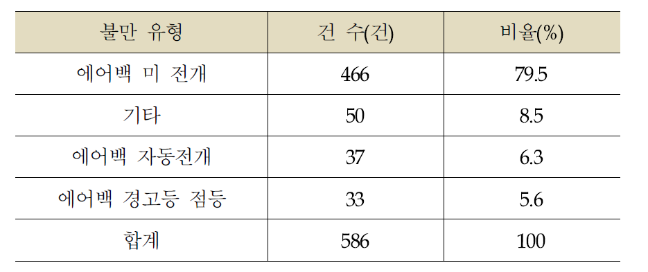 불만 사례 유형별 현황