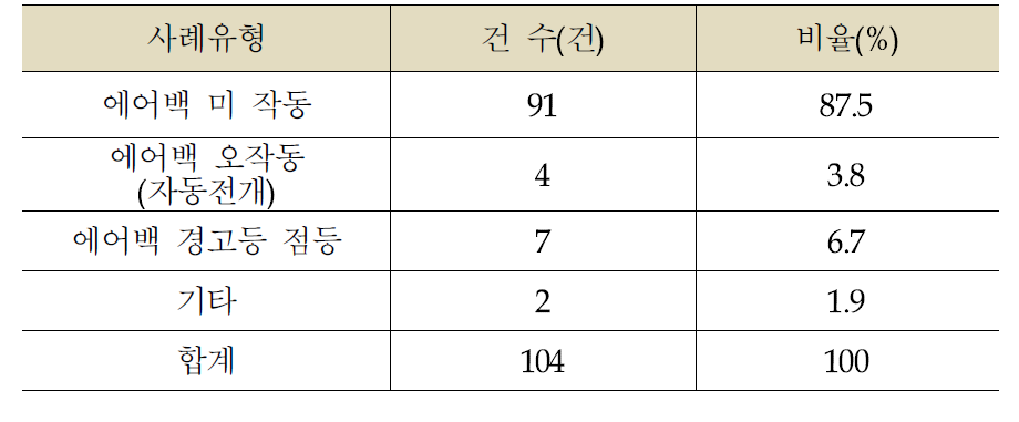 불만 사례 유형별 현황