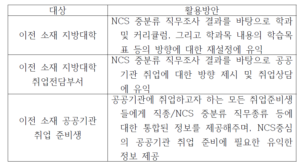 대상별 활용 방안