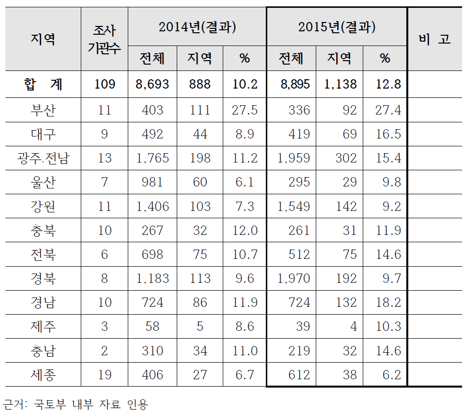 국토부 집계 이전지역인재 채용결과(2014/2015년도)