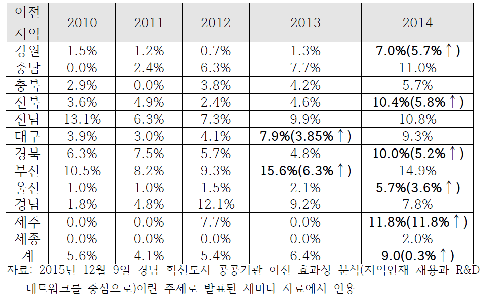 지방 이전 공공기관 본사 소재지별 지역 인재 채용 비율 연 도별 변화 추이(2010-2014)