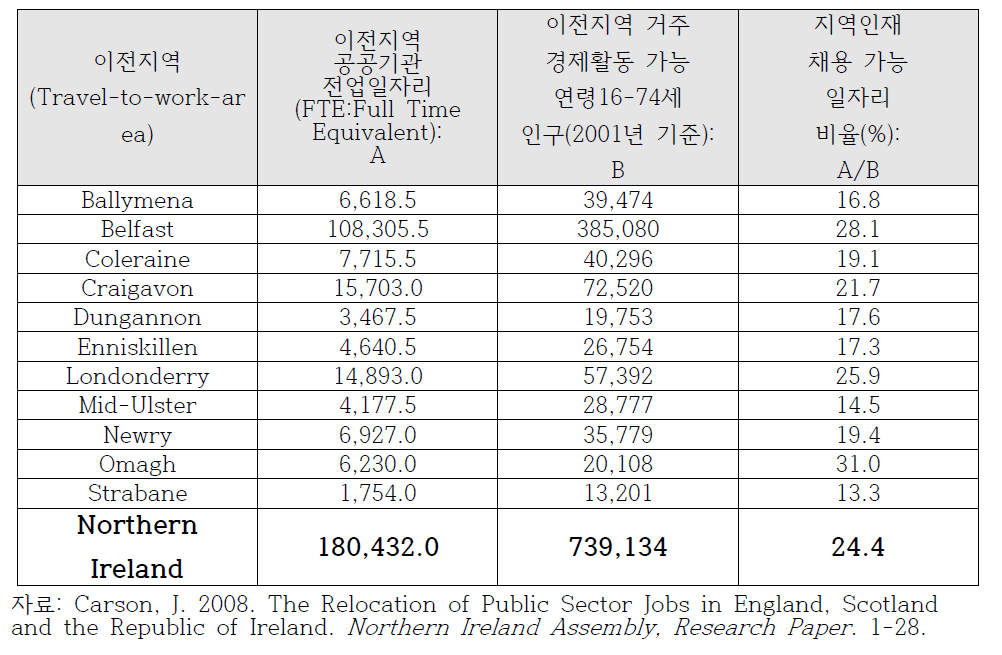 북아일랜드 이전(移轉) 공공부문의 지역인재 채용가능 일자 리 비율(%) 산출 예