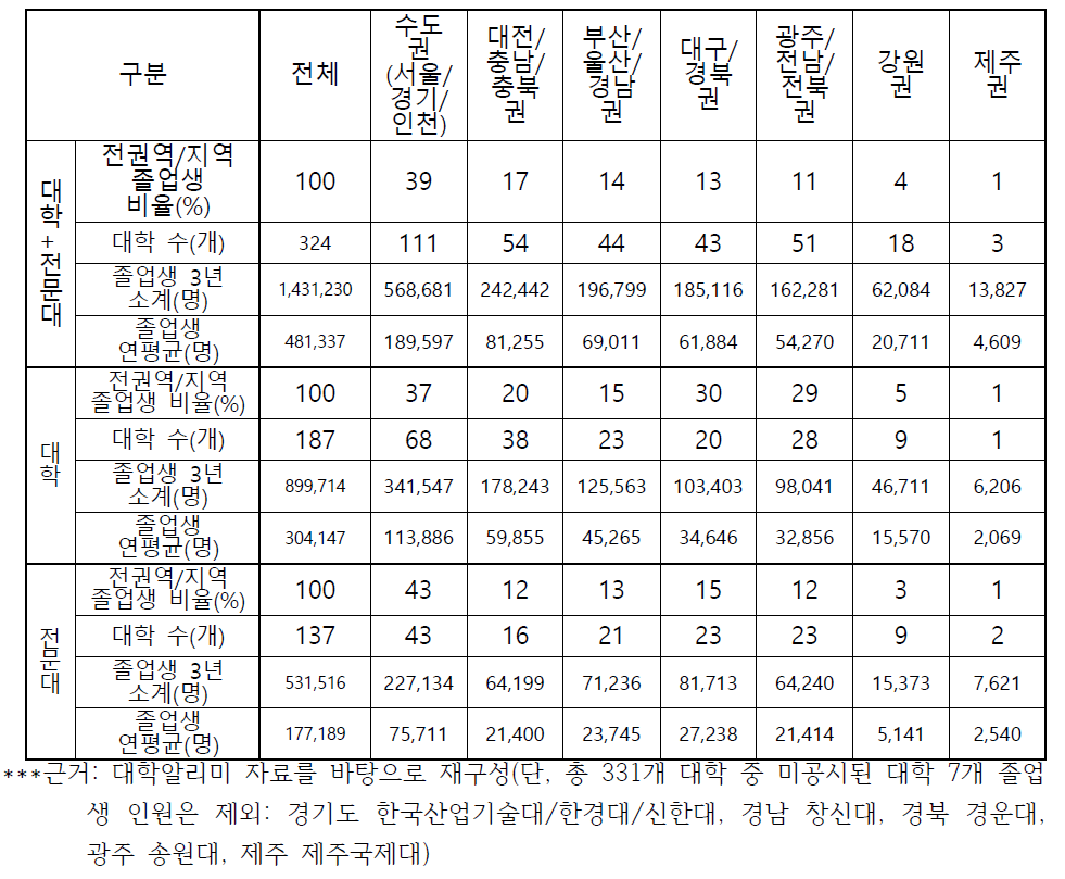 전국 권역별 대학졸업생 인원/비율 산출