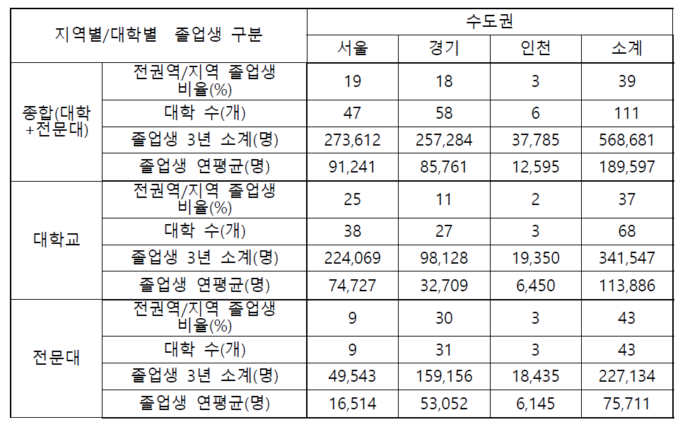 수도권 대학졸업생 현황